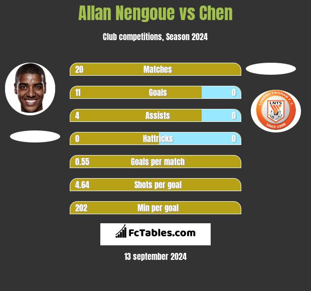 Allan Nengoue vs Chen h2h player stats