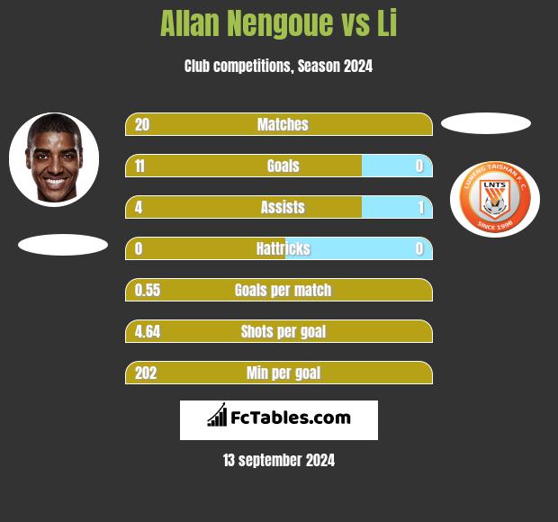 Allan Nengoue vs Li h2h player stats