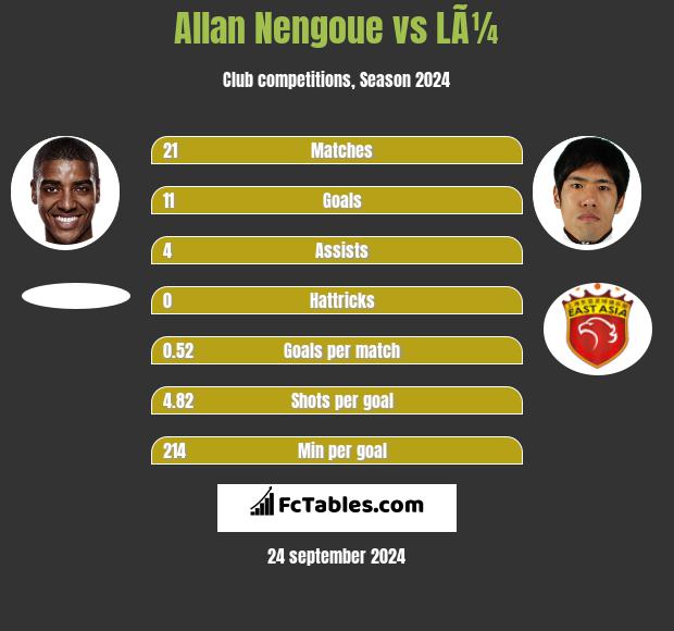 Allan Nengoue vs LÃ¼ h2h player stats