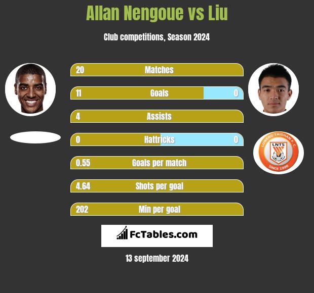 Allan Nengoue vs Liu h2h player stats