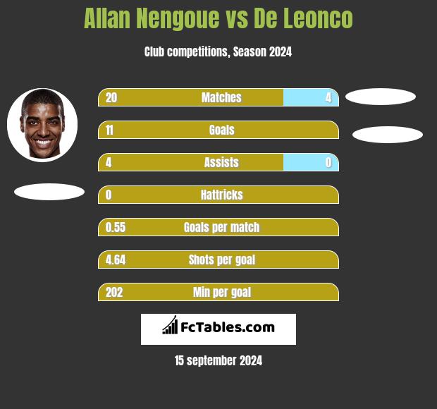 Allan Nengoue vs De Leonco h2h player stats