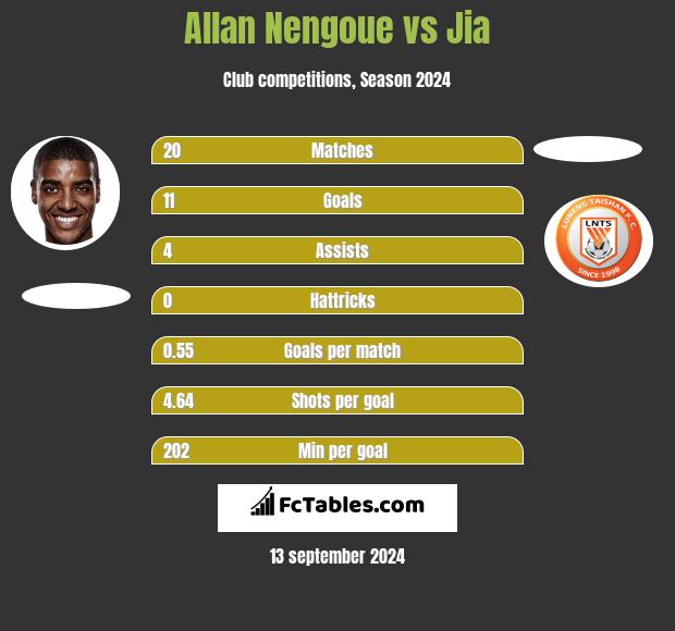 Allan Nengoue vs Jia h2h player stats