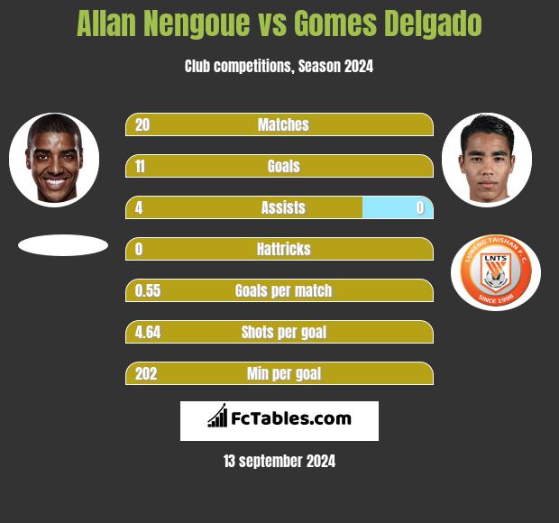 Allan Nengoue vs Gomes Delgado h2h player stats