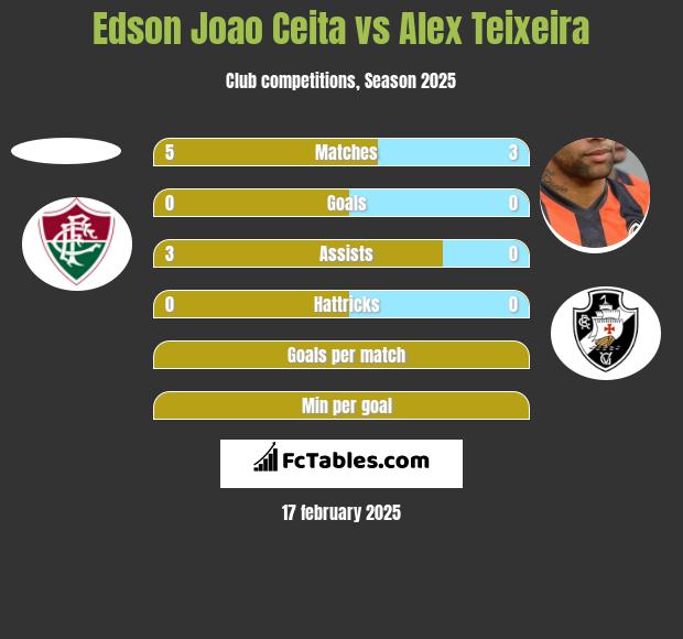 Edson Joao Ceita vs Alex Teixeira h2h player stats