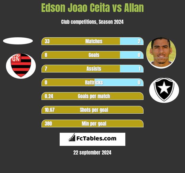 Edson Joao Ceita vs Allan h2h player stats