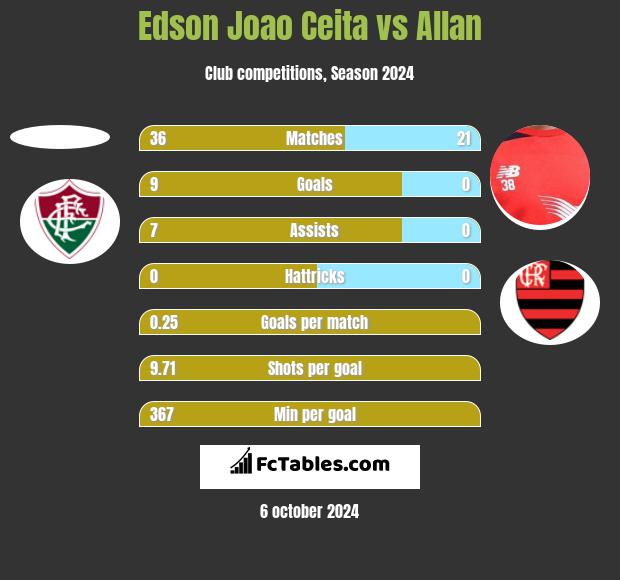 Edson Joao Ceita vs Allan h2h player stats