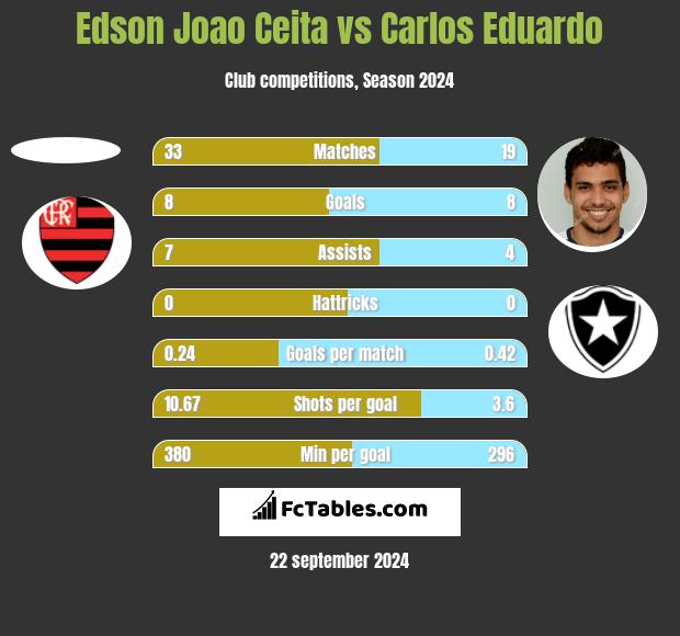 Edson Joao Ceita vs Carlos Eduardo h2h player stats