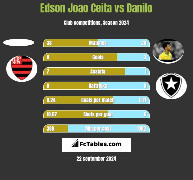 Edson Joao Ceita vs Danilo h2h player stats