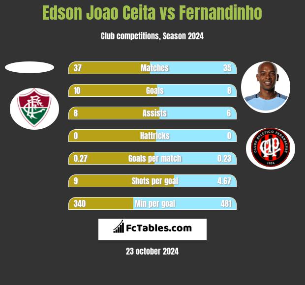 Edson Joao Ceita vs Fernandinho h2h player stats