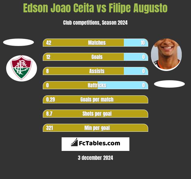 Edson Joao Ceita vs Filipe Augusto h2h player stats