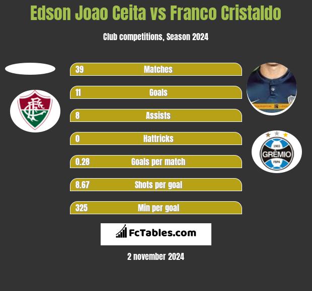 Edson Joao Ceita vs Franco Cristaldo h2h player stats