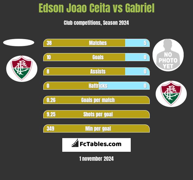 Edson Joao Ceita vs Gabriel h2h player stats