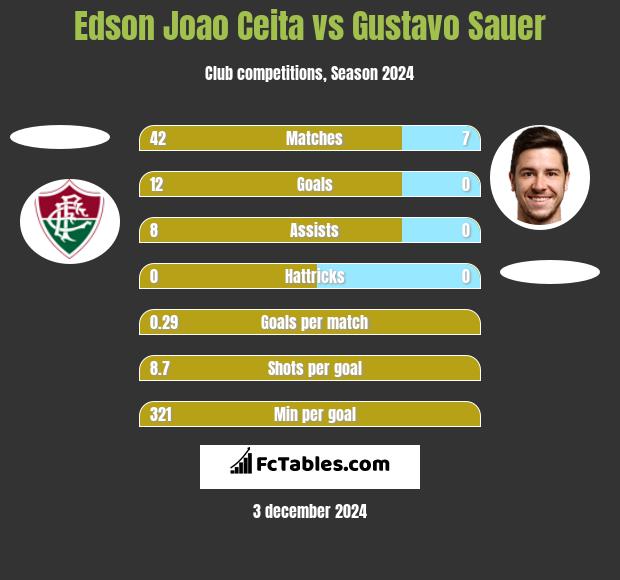 Edson Joao Ceita vs Gustavo Sauer h2h player stats