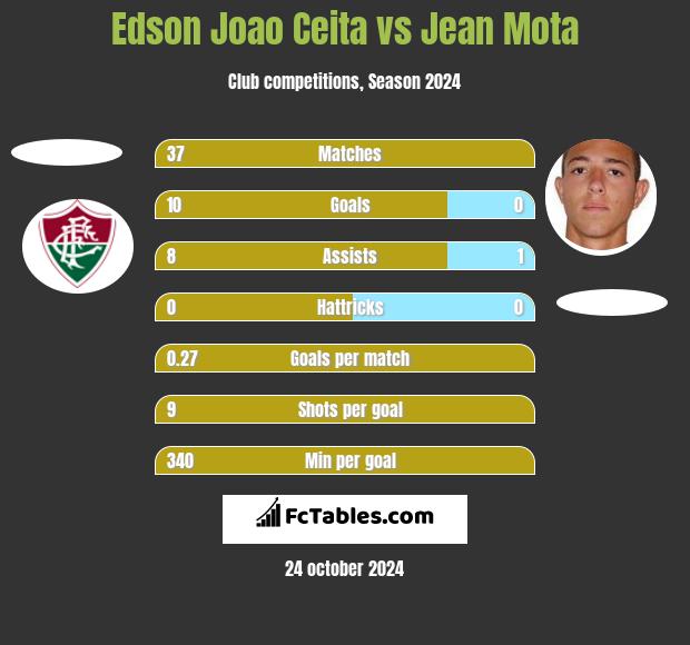 Edson Joao Ceita vs Jean Mota h2h player stats