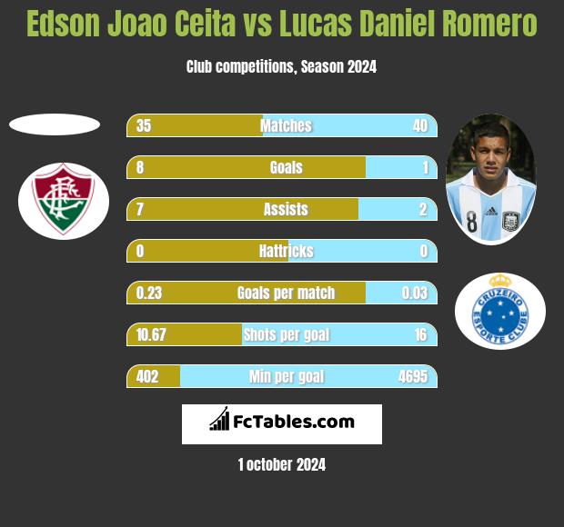 Edson Joao Ceita vs Lucas Daniel Romero h2h player stats