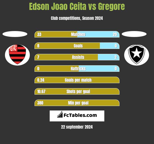 Edson Joao Ceita vs Gregore h2h player stats