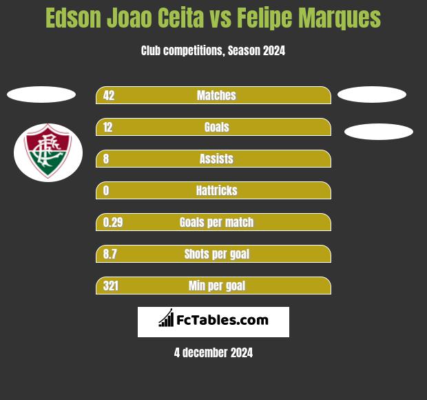 Edson Joao Ceita vs Felipe Marques h2h player stats