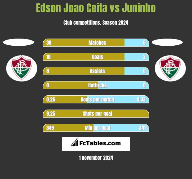 Edson Joao Ceita vs Juninho h2h player stats