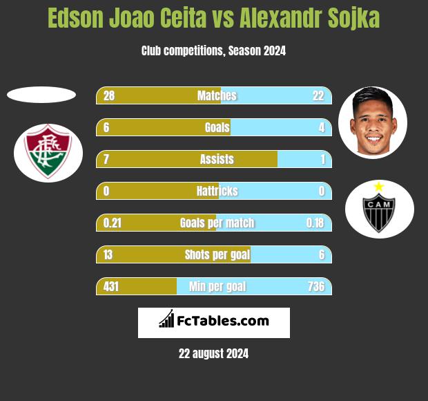 Edson Joao Ceita vs Alexandr Sojka h2h player stats