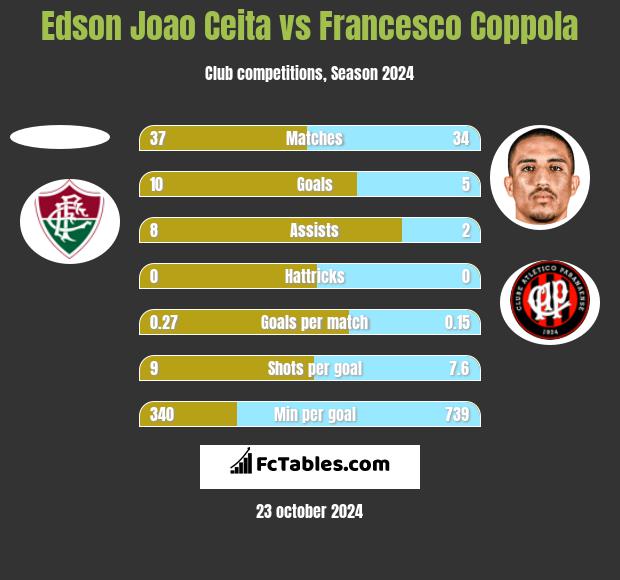 Edson Joao Ceita vs Francesco Coppola h2h player stats