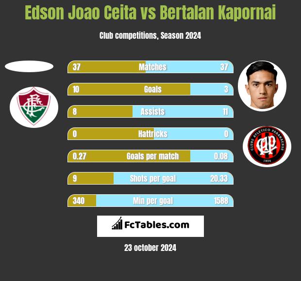 Edson Joao Ceita vs Bertalan Kapornai h2h player stats