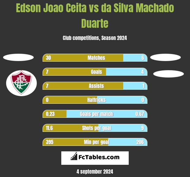 Edson Joao Ceita vs da Silva Machado Duarte h2h player stats