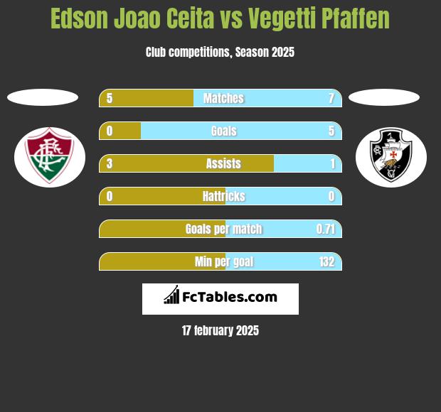 Edson Joao Ceita vs Vegetti Pfaffen h2h player stats