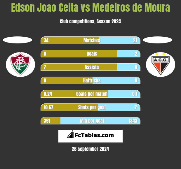 Edson Joao Ceita vs Medeiros de Moura h2h player stats