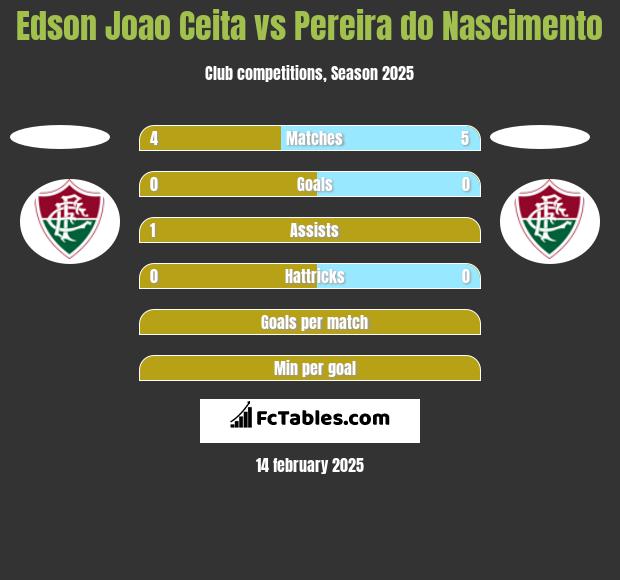 Edson Joao Ceita vs Pereira do Nascimento h2h player stats