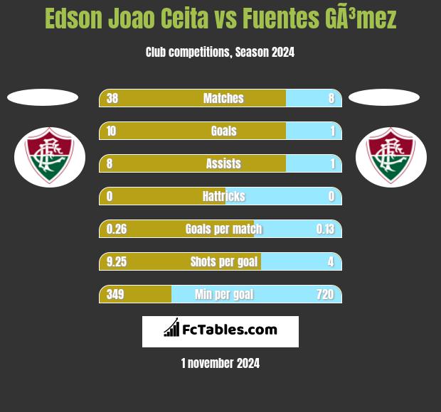 Edson Joao Ceita vs Fuentes GÃ³mez h2h player stats