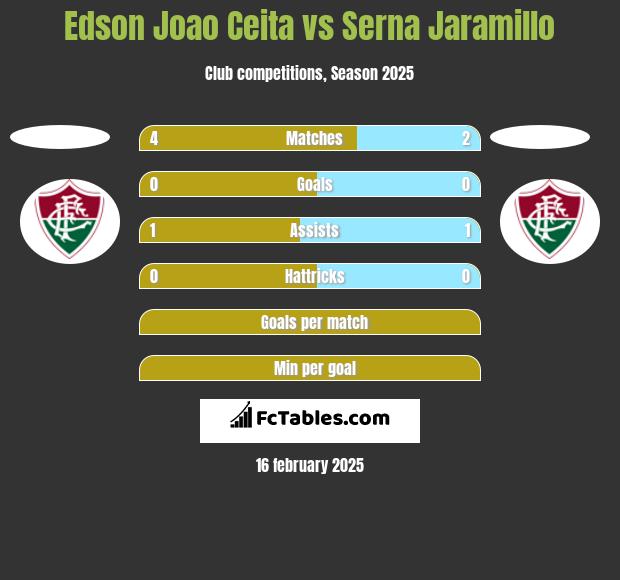 Edson Joao Ceita vs Serna Jaramillo h2h player stats