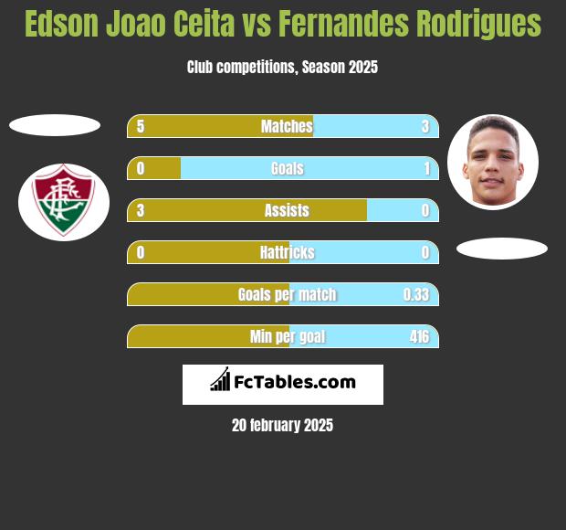 Edson Joao Ceita vs Fernandes Rodrigues h2h player stats