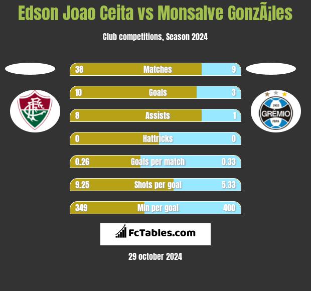 Edson Joao Ceita vs Monsalve GonzÃ¡les h2h player stats