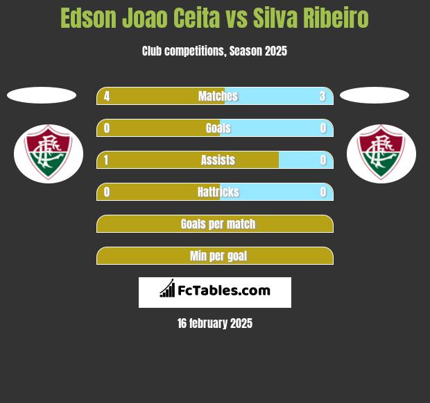 Edson Joao Ceita vs Silva Ribeiro h2h player stats