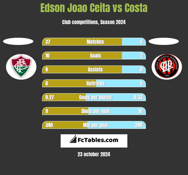 Edson Joao Ceita vs Costa h2h player stats