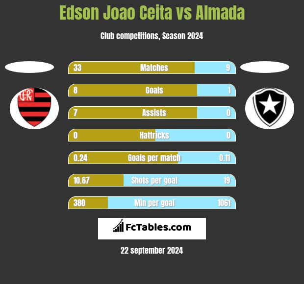 Edson Joao Ceita vs Almada h2h player stats