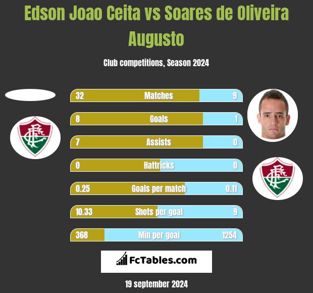 Edson Joao Ceita vs Soares de Oliveira Augusto h2h player stats