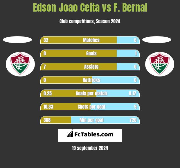 Edson Joao Ceita vs F. Bernal h2h player stats