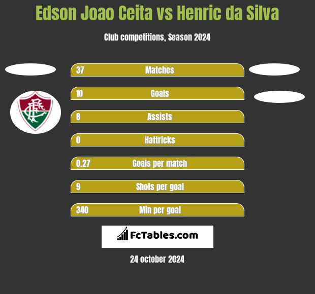 Edson Joao Ceita vs Henric da Silva h2h player stats