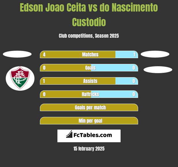 Edson Joao Ceita vs do Nascimento Custodio h2h player stats