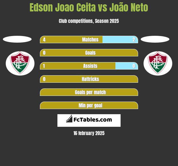 Edson Joao Ceita vs João Neto h2h player stats