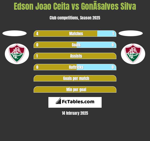 Edson Joao Ceita vs GonÃ§alves Silva h2h player stats