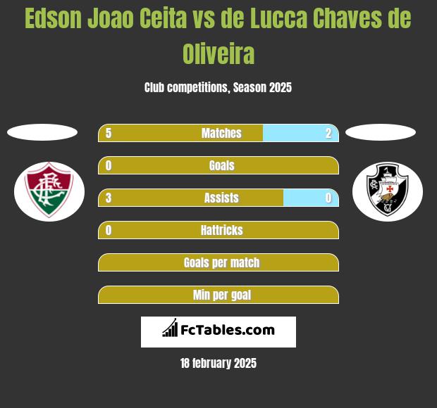 Edson Joao Ceita vs de Lucca Chaves de Oliveira h2h player stats