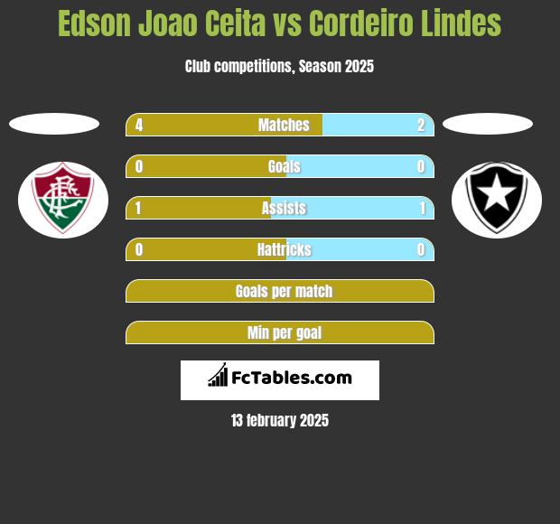 Edson Joao Ceita vs Cordeiro Lindes h2h player stats