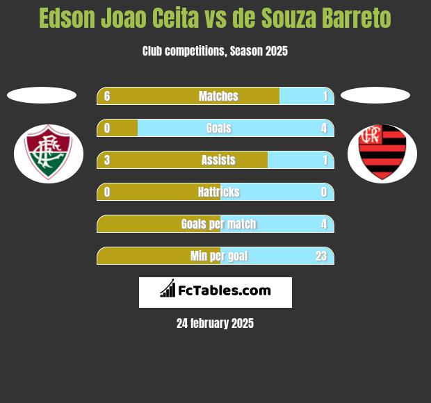 Edson Joao Ceita vs de Souza Barreto h2h player stats