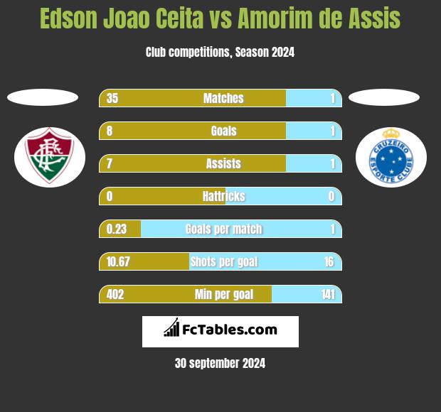 Edson Joao Ceita vs Amorim de Assis h2h player stats