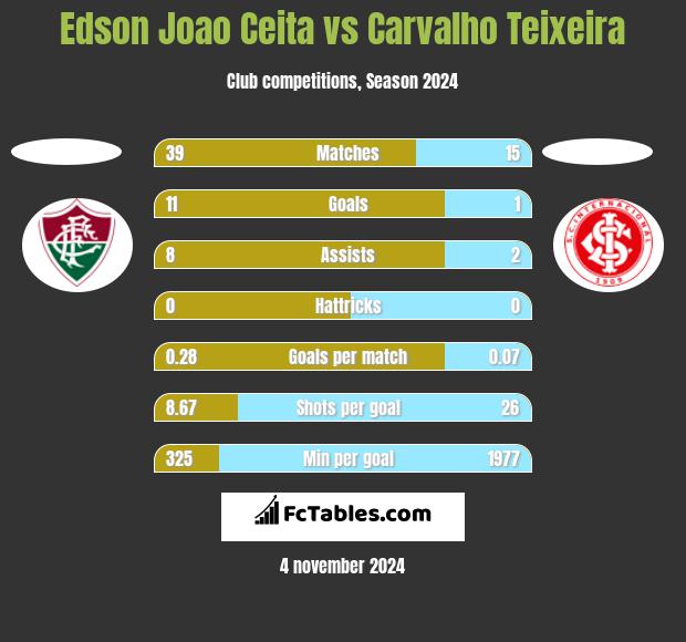 Edson Joao Ceita vs Carvalho Teixeira h2h player stats