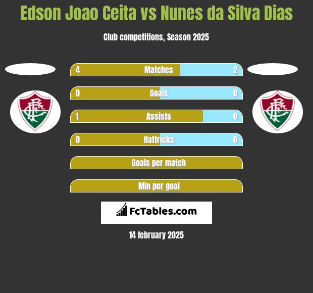 Edson Joao Ceita vs Nunes da Silva Dias h2h player stats