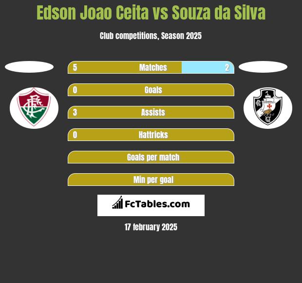 Edson Joao Ceita vs Souza da Silva h2h player stats