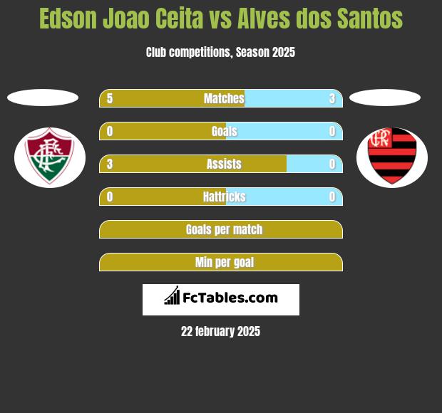 Edson Joao Ceita vs Alves dos Santos h2h player stats